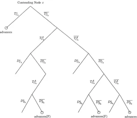Figure  5-3:  Contending  Node  z  will  advance  to  the  next  CBS  pairing  for  the  four  events above