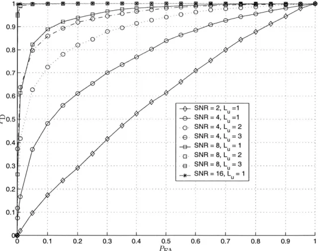 Figure  6-1:  The  receiver  operating  characteristics  at  various  SNRs  and  number  of  users.