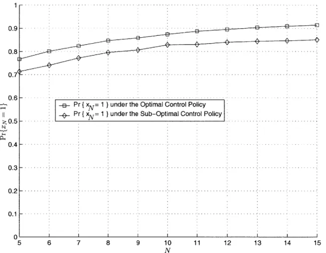 Figure  6-2:  The probability  that  only  one  node  remains  after  N  CES  pairings  is  plotted  for both  the  optimal  control  policy  produced  by  the  dynamic  programming  recursion  in  (4.6)