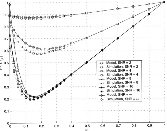 Figure  6-4:  The  probability  that  a  contending  node  continues  from  the  first  to  the second CES  pairing  is  plotted  for  various  SNRs;  it  is  observed  that the  model outlined  in Chapter 5  is  effective.