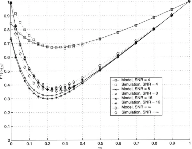 Figure  6-5:  The  probability  that  a  contending  node  continues  from  the  second  to the  third CES  pairing  is  plotted  for  various  SNRs