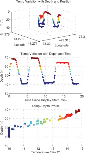 Fig. 4: Temperature data available to the AUV topside op- op-erator in near realtime from the CTDCODEC message at the CHAMPLAIN09 experiment