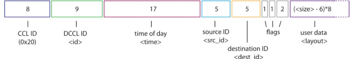 Fig. 1: Layout of the DCCL header, showing the fixed size (in bits) of each header field