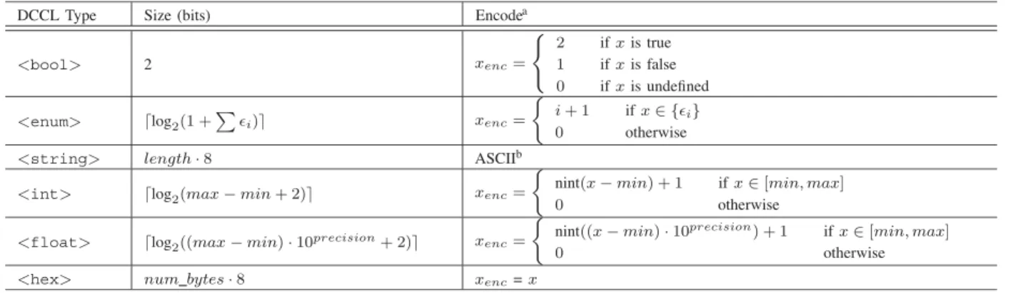 TABLE II: Formulas for encoding the DCCL types.