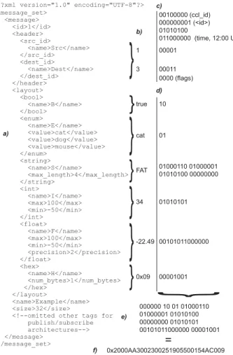 Fig. 2: Example of the DCCL encoding process. The process of encoding starts with the DCCL XML file (a)