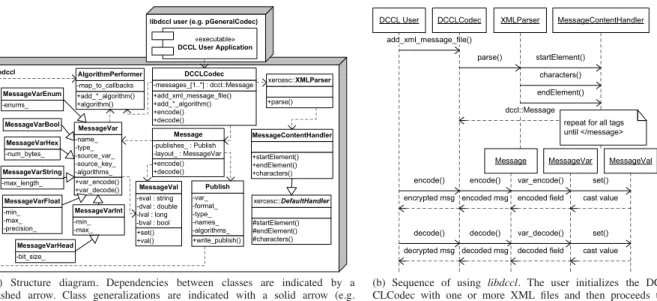 Fig. 3: Unified Modeling Language diagrams of libdccl. XMLParser and its dependencies handle the parsing of the XML file(s) into Messages