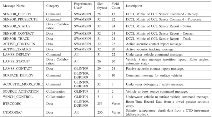 TABLE IV: Summary of DCCL Messages used in field experiments