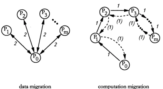 Figure  3-4.  Message  patterns  under  a dynamic  protocol.  Messages  labeled  in parentheses  can be sent  in the  background