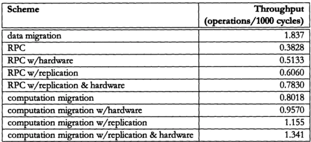 Table  5.1.  B-tree  throughput  in Prelude:  0 cycle think time