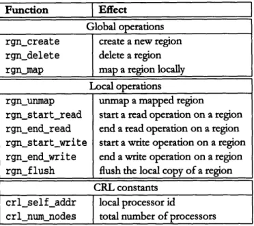 Table  6.1.  Summary  of  the  CRL  shared  memory  interface.  The  global  synchronization  operations are not  listed.