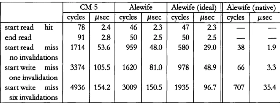Table  6.2.  Measured  CRL latencies,  16-byte regions  (in both  cycles and  microseconds)