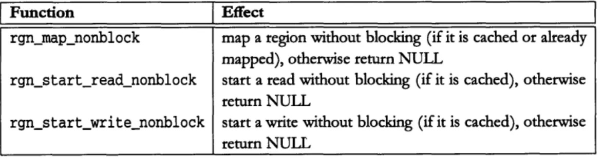 Table  6.4.  MCRL  non-blocking  operations.  These  operations  are  for use  within  active messages and  optimistic  active messages.