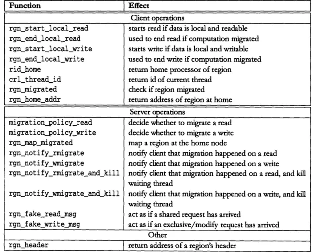 Table  6.5.  MCRL  operations  for  dynamic  computation  migration