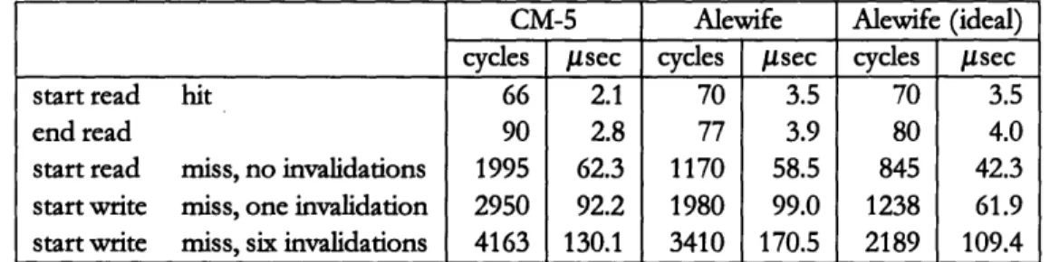 Table  7.1.  Measured  MCRL  latencies,  16-byte  regions  (in  both  cycles and  microseconds)