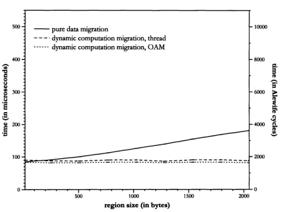 Figure  7-1.  Comparison  of  data migration  costs  and  computation  migration  costs  for MCRL  on Alewife