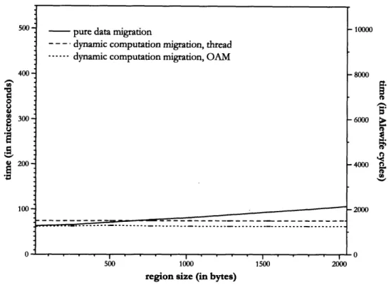 Figure  7-3.  Comparison  of data migration  and computation  migration  costs for MCRL on an ideal Alewife  machine