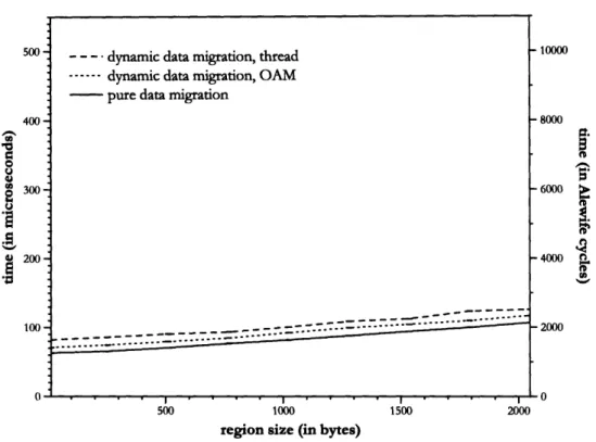 Figure  7-4.  Comparison  of  data migration  costs for MCRL  on  an  ideal Alewife machine- -- dynamic data  migration,  thread
