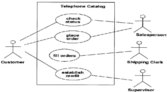 Figure 1.2:  An  example  use  case  diagram depicting  a telephone  catalog  system