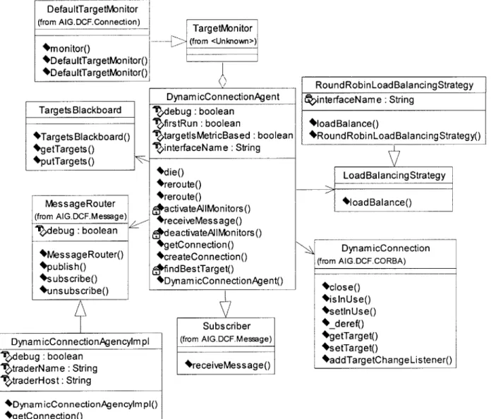 Figure 2.3: The  major classes  that make  up  the Dynamic  Connection  Agency