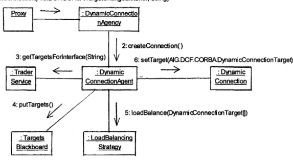 Figure 2.4:  Create a  Connection  Collaboration