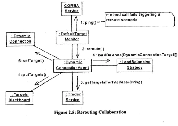 Figure  2.5: Rerouting Collaboration