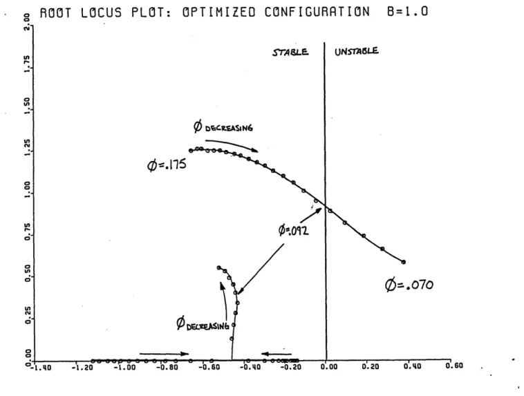 Figure  2.4:  Root  Locus  of  Optimized  system  (B  =1.0)