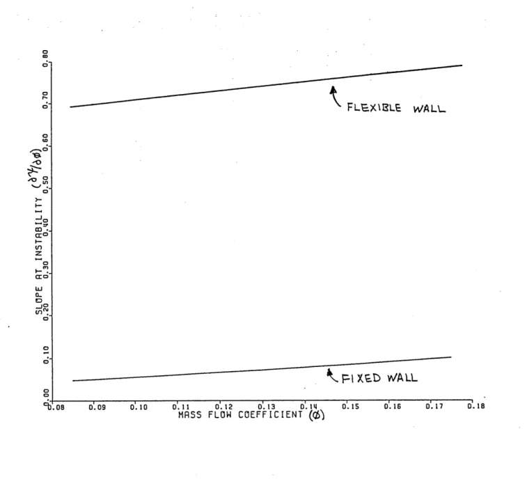 Figure  2.5: Effect  of  Mass  Flow  Coefficient  on  Maximum Stable  Compressor  Slope  for  Fixed  Wall
