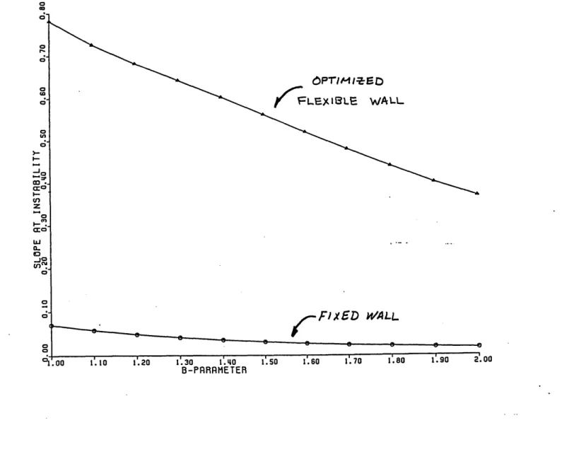 Figure  2.6:  Maximum  Controllable  Slope  versus  B-Parameter (Fixed  Wall  and  Optimized  Systems  )