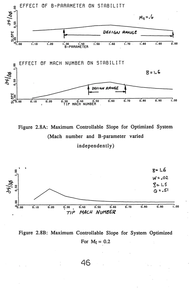 Figure  2.8A:  Maximum  Controllable  Slope  for  Optimized  System (Mach  number  and  B-parameter varied