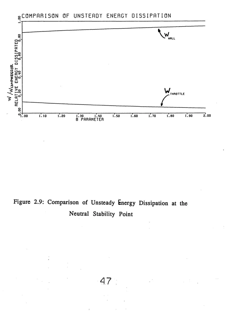 Figure  2.9: Comparison  of  Unsteady  Energy  Dissipation  at  the Neutral  Stability  Point
