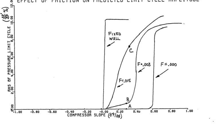 Figure  2.11:  Predicted  Limit  Cycle  Amplitude  Versus  Local Compressor  Slope  for  Various  Friction  Levels