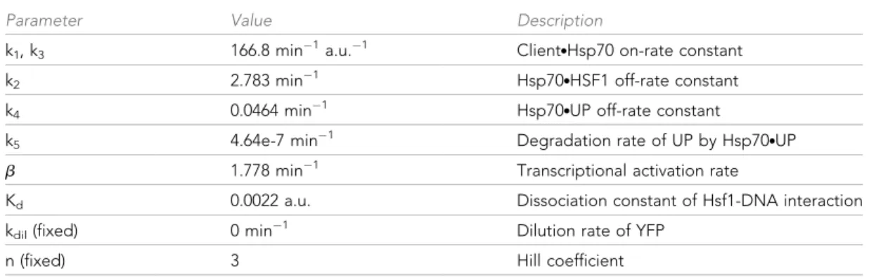Table 1. Model parameter values.