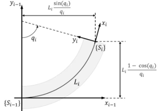 Fig. 3. Kinematic representation of the i-th planar constant curvature segment. Two local frames are placed at the two ends of the segment, {S i−1 } and {S i } respectively
