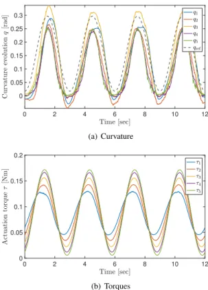 Fig. 7. Evolutions resulting from the application of the dynamic controller (12) to the tracking of a trajectory (15)