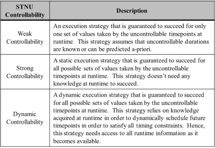Figure 3: STNU Controllability Classifications  Weak, Strong, Dynamic Consistency for CTP 