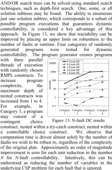 Figure 13: N-fault DC results