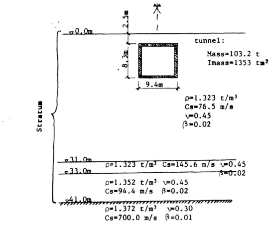 Figura  4.19  - Geometry and soil properties