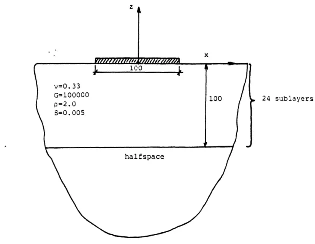 Fig. 3.10- Strip foundation x