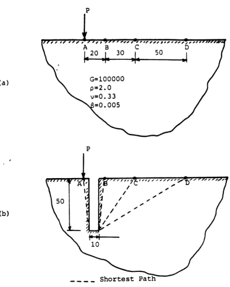 Fig.  3.16  - Source and receiver points.  (a) No trench;  (b) With trench