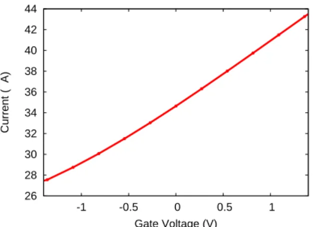 FIG. 4: TDDFT calculated current as a function of gate voltage with left-right voltage set to 1.09 V and calculated with LDA