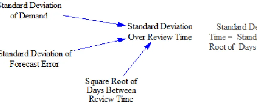 Figure 3.8 – Flow to assign desired service levels  Figure 3.7 – Calculation of the standard deviation used to set safety stock