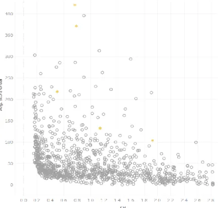 Figure 3.10 - Coefficient of Variation vs. Weekly Demand for System Dynamics Simulation 