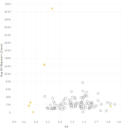 Figure 3.11 - Coefficient of Variation vs. Average Weekly Shipments for RELEX Simulation 