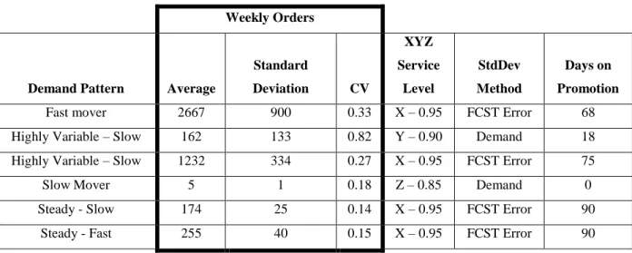Table 3.3 – Demand attributes for items in RELEX Simulation   