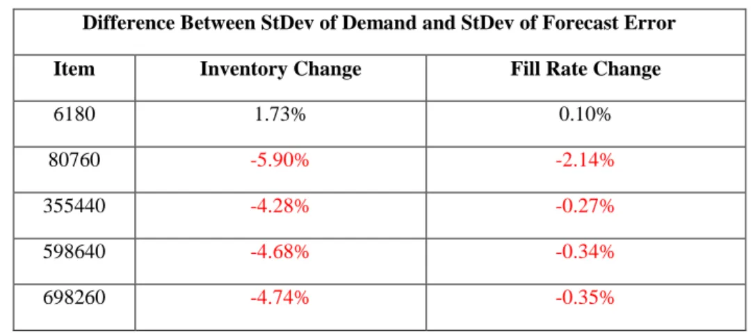 Table 4.1 -Difference between the standard deviations of demand and forecast error using the  system dynamics simulation 