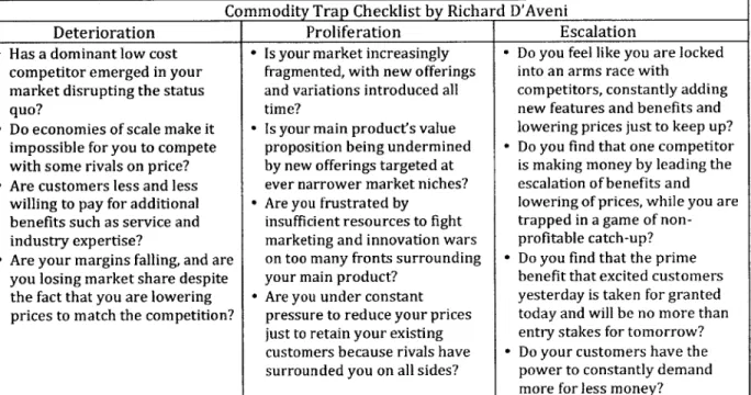 Table 01: The  commodity  trap checklist by Richard  D'Aveni.