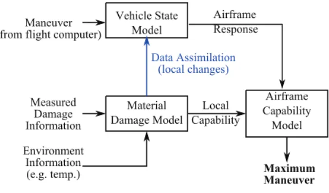 Figure 2: Adaptive structural response model is updated as the vehicle degrades and predicts the capability of the vehicle to perform actions.