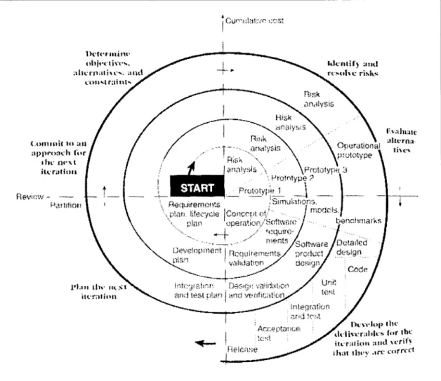 Figure 3-1  : Spiral Model  of Development  (McConnell  1996)jCut~~LWn ~