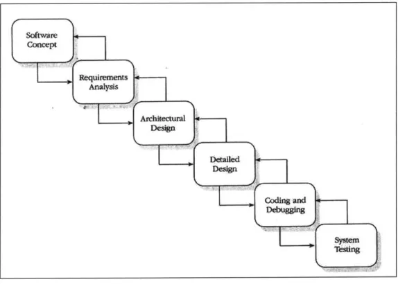 Figure 3-2: The Waterfall Model  of Development  (McConnell  1996)