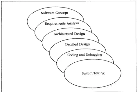 Figure 3-3:  The  Sashimi  Model  of Software  Development  (McConnell  1996)